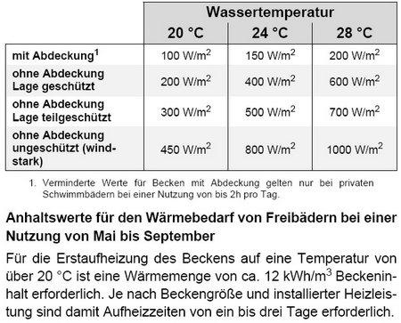 Wärmebedarf für Schwimmbad Pool Freibad von KVS Klimatechnik.