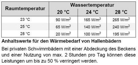 Wärmebedarf für Schwimmbad - Pool - Hallenbad von KVS Klimatechnik.