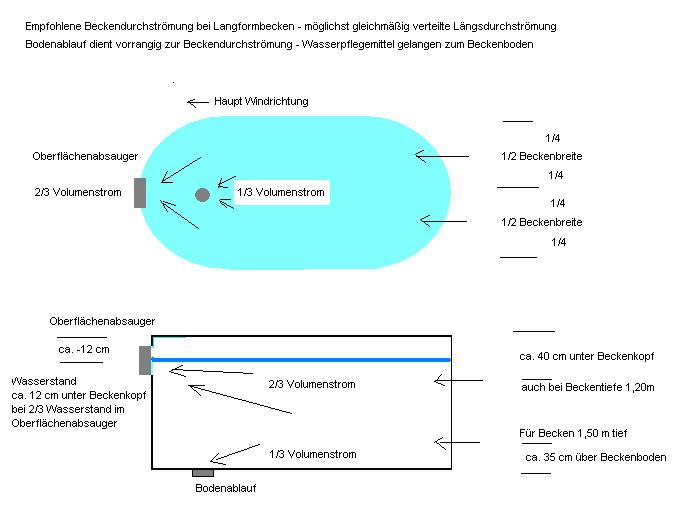 Beckendurchströmung von Achtformbecken